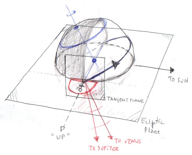 free hand drawing of observation by an observer standing on the equator