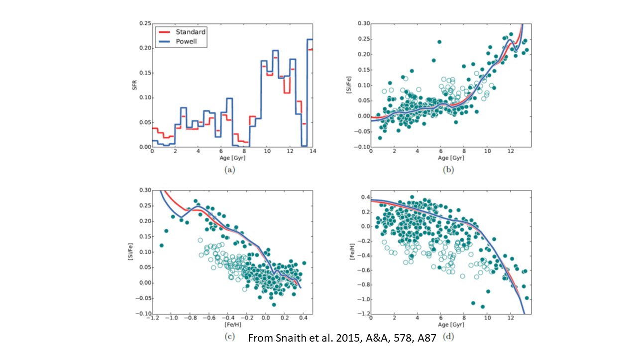 Snaith et al. plot